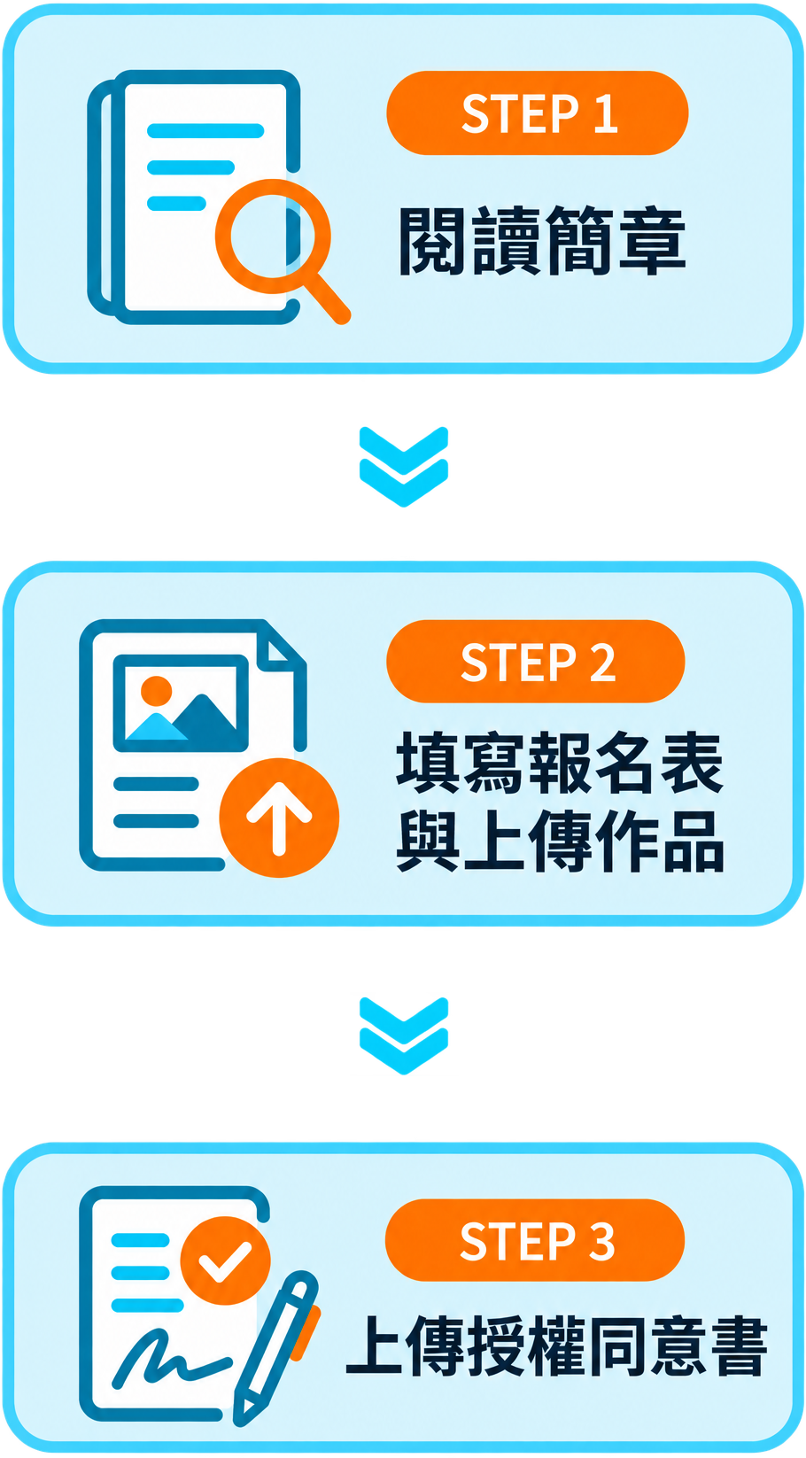報名三步驟：閱讀簡章、填寫報名表與上傳作品、上傳授權同意書