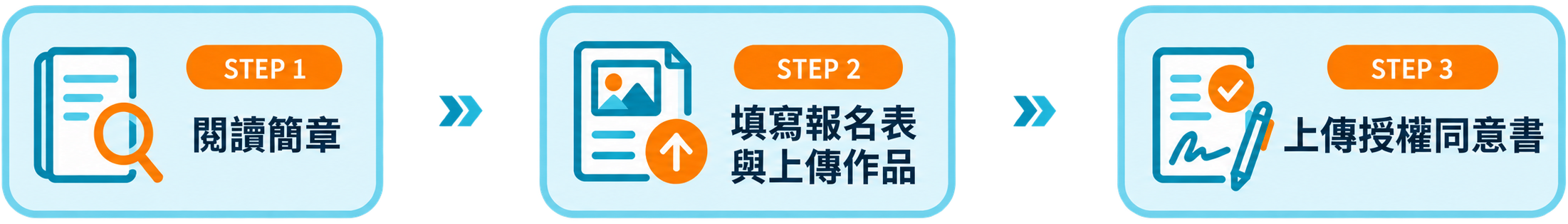 報名三步驟：閱讀簡章、填寫報名表與上傳作品、上傳授權同意書